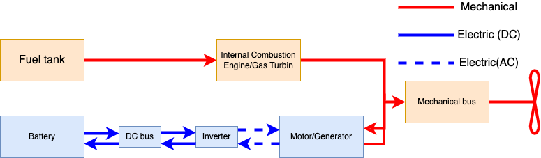 Connected parallel hybrid structure