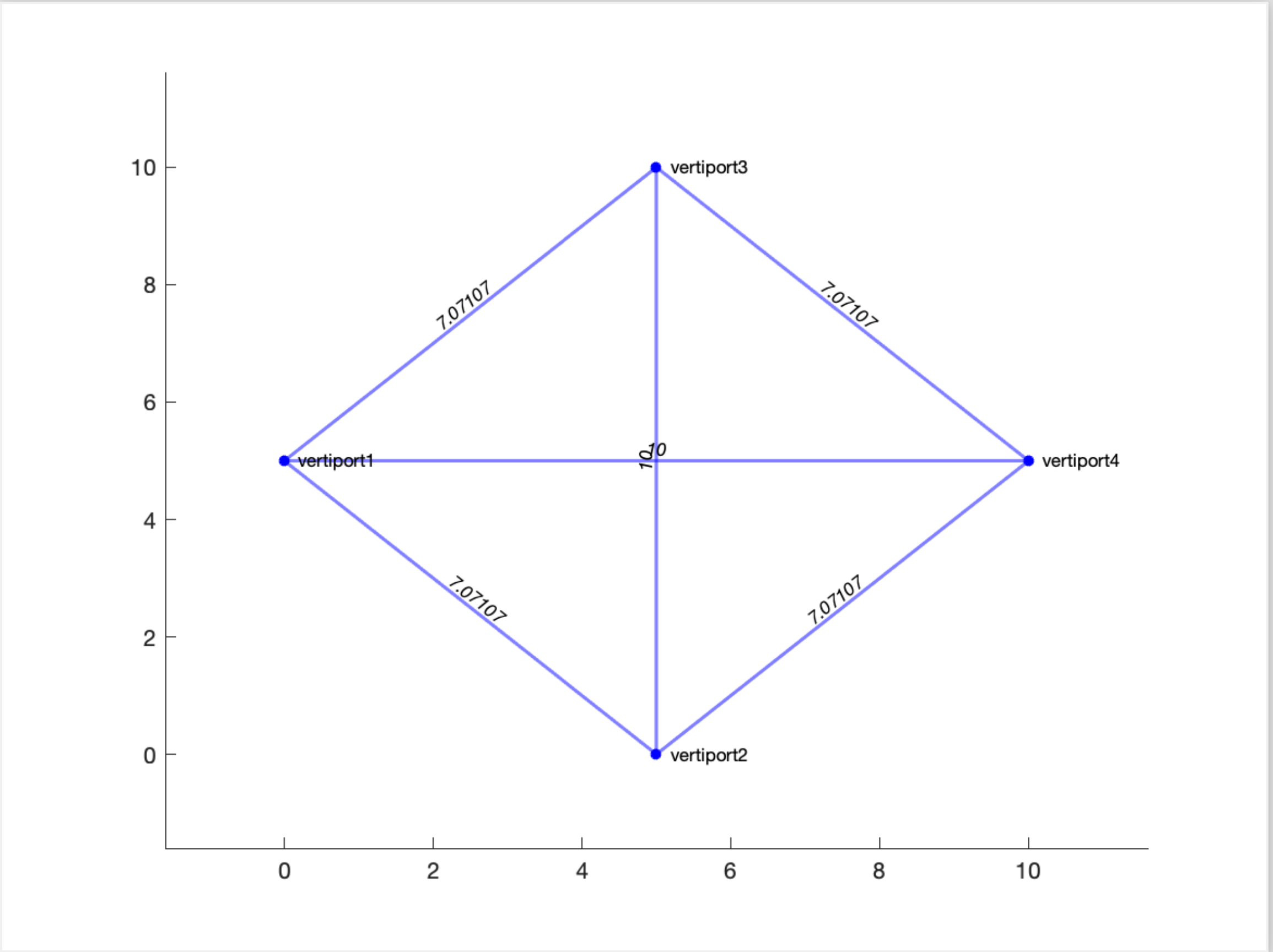 Vertiport network example