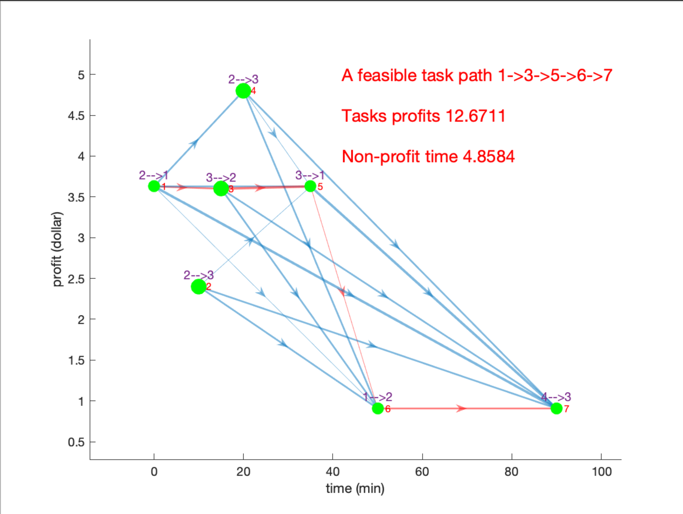 Task network example